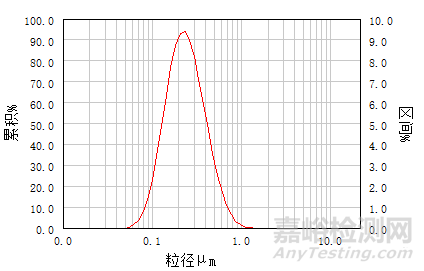 圖像法與激光衍射法測定粒徑結(jié)果差異分析