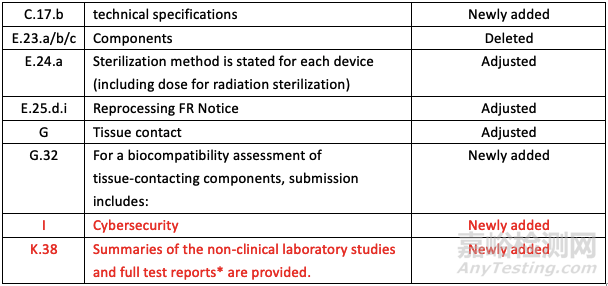FDA升級(jí)版RTA拒絕接收政策詳解