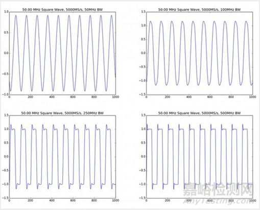 示波器的兩個最重要參數(shù)：帶寬和采樣率