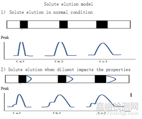 高效液相色譜中溶劑效應(yīng)理論