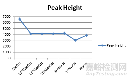 高效液相色譜中溶劑效應(yīng)理論
