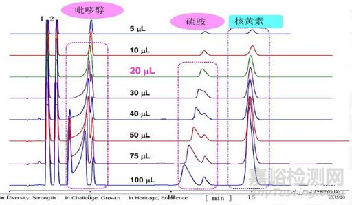 高效液相色譜中溶劑效應(yīng)理論