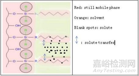高效液相色譜中溶劑效應(yīng)理論
