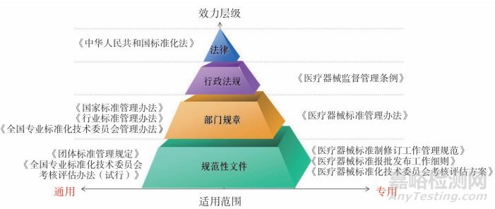 新形勢下醫(yī)療器械標(biāo)準(zhǔn)化體系研究