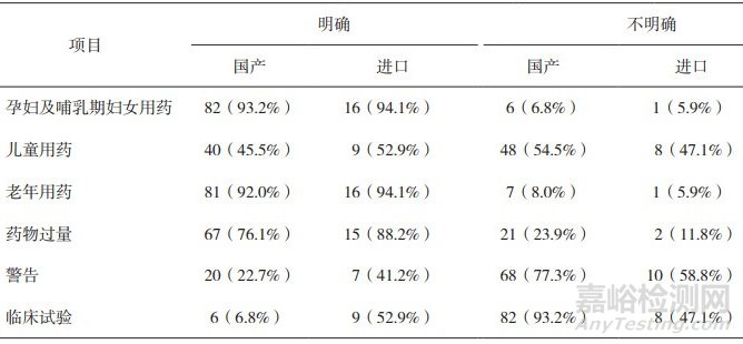 105份口服降糖藥品說明書信息采樣分析
