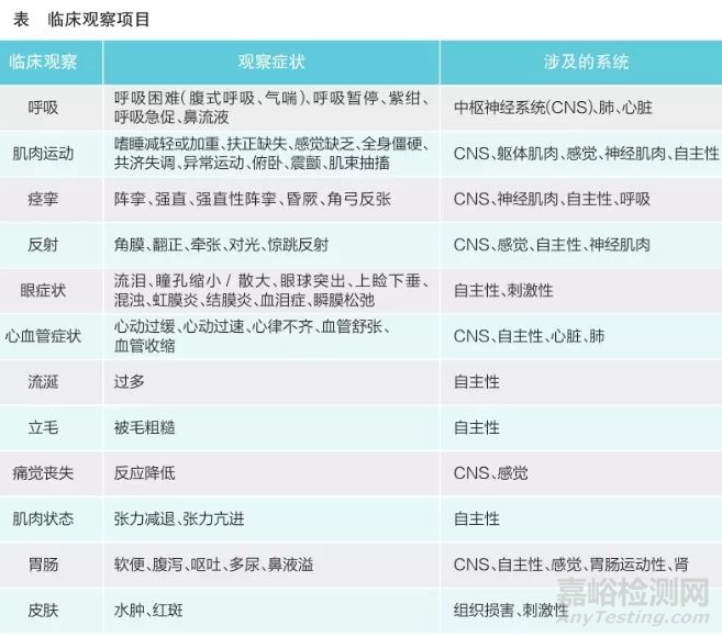 小鼠急性全身毒性試驗操作規(guī)范