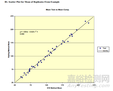 如何進(jìn)行方法學(xué)比較和偏差估計