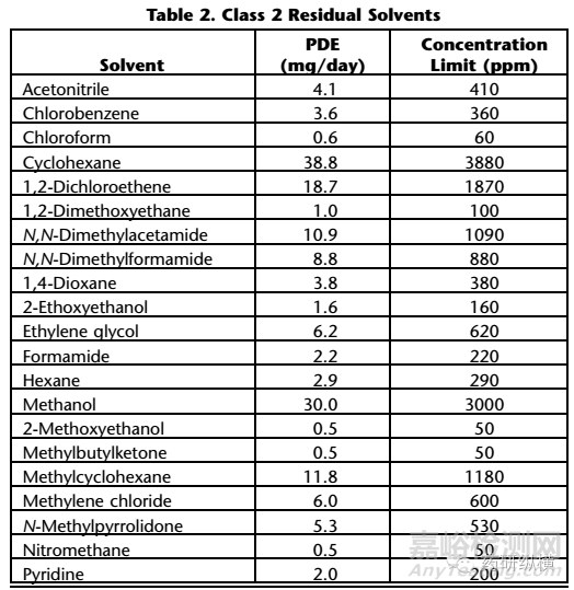如何計算制劑產(chǎn)品中殘留溶劑的限度值