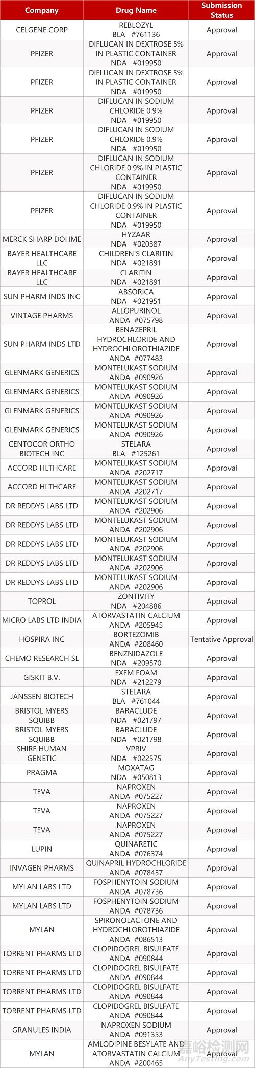 【藥研日報1111】衛(wèi)材阿爾茨海默病新藥BAN2401在華獲批臨床 | FDA批準(zhǔn)新基潛在重磅貧血療法Reblozyl上市... 