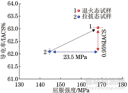 退火態(tài)工業(yè)純鋁導線強度-導電率關(guān)系演變規(guī)律