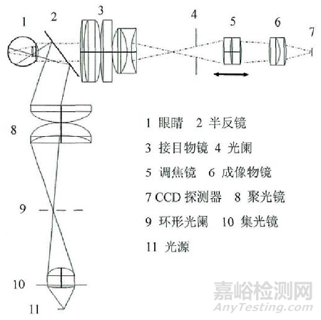 眼底照相機(jī)注冊技術(shù)審查指導(dǎo)原則（征求意見稿）全文發(fā)布