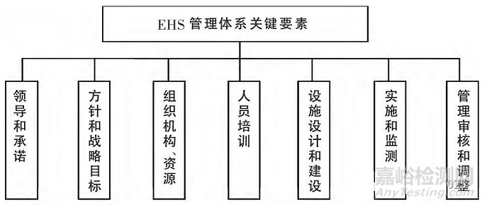 如何建立實驗室EHS體系