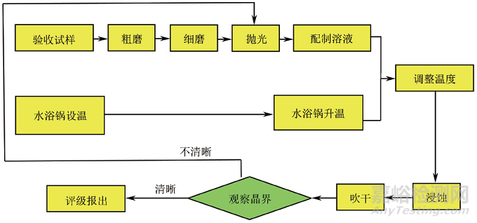 A-100高強鋼晶粒顯示優(yōu)選方法
