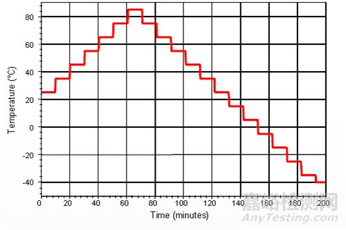 HALT & HASS 可靠性測(cè)試的步驟及測(cè)試方法