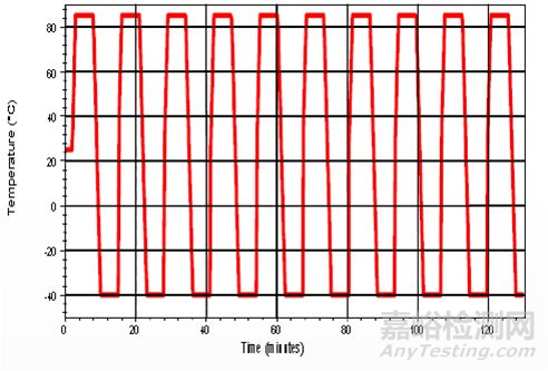 HALT & HASS 可靠性測(cè)試的步驟及測(cè)試方法