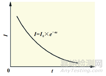 鋰離子電池循環(huán)壽命影響因素及預測