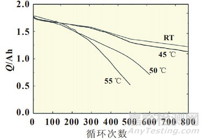 鋰離子電池循環(huán)壽命影響因素及預測