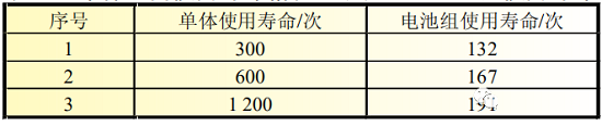 鋰離子電池循環(huán)壽命影響因素及預測
