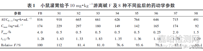 創(chuàng)新藥研發(fā)中改鹽案例分析解析