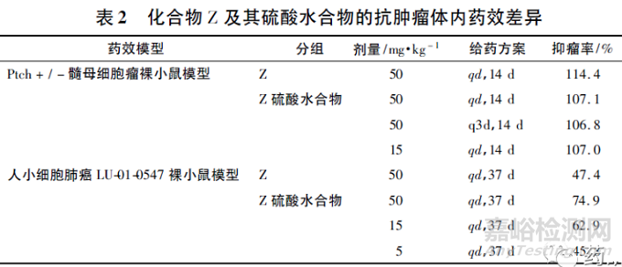 創(chuàng)新藥研發(fā)中改鹽案例分析解析