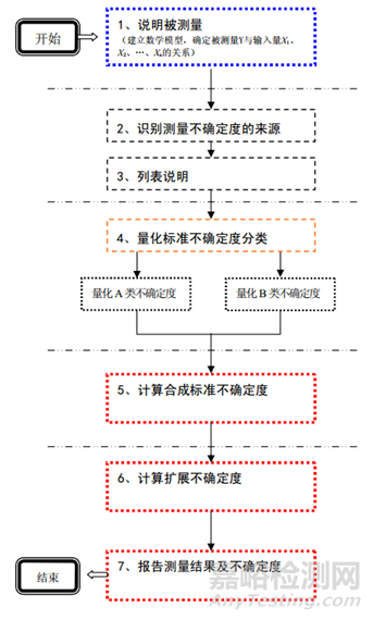 電磁兼容不確定度評定干貨