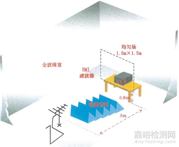 射頻電磁場(chǎng)輻射抗擾度試驗(yàn)