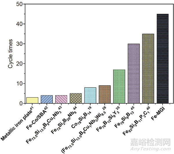 納米尺度非均勻性誘導(dǎo)自更新的鐵基非晶合金