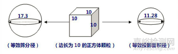 粒度測(cè)試的基本知識(shí)和基本方法