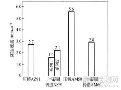提高鎂合金材料整體耐蝕性和強(qiáng)化改性的方法