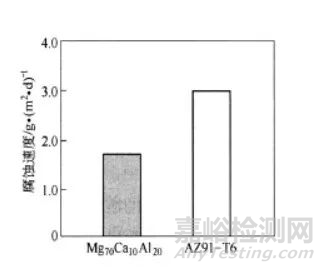 提高鎂合金材料整體耐蝕性和強(qiáng)化改性的方法