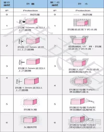 IP防護(hù)等級(jí)