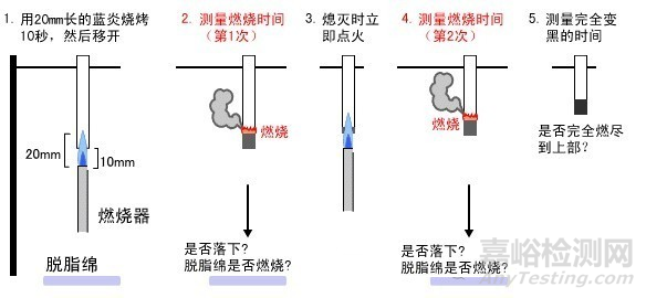 UL黃卡介紹以及塑料阻燃等級(jí)測(cè)試標(biāo)準(zhǔn)
