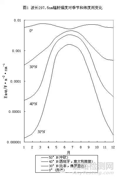 塑料集裝袋的光老化