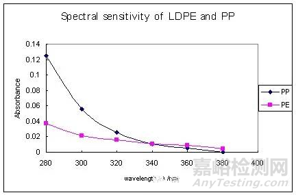 塑料集裝袋的光老化