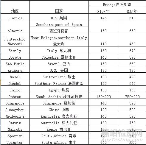 塑料集裝袋的光老化