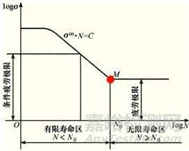 壽命試驗(yàn)的要點(diǎn)