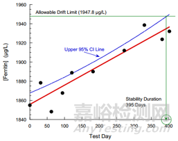 體外診斷試劑的實(shí)時(shí)穩(wěn)定性評(píng)估和加速老化穩(wěn)定性評(píng)估