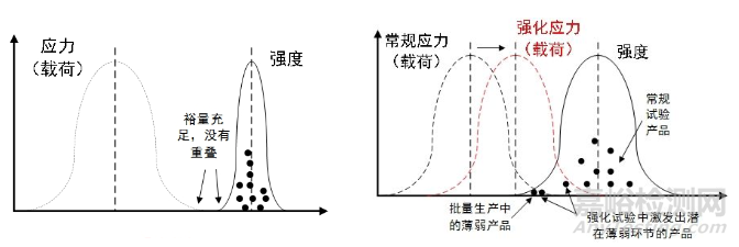可靠性強(qiáng)化試驗(yàn)技術(shù)的原理、方法和拓展應(yīng)用