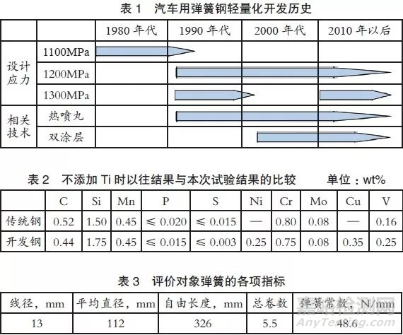 汽車用高強(qiáng)度彈簧鋼的開發(fā)