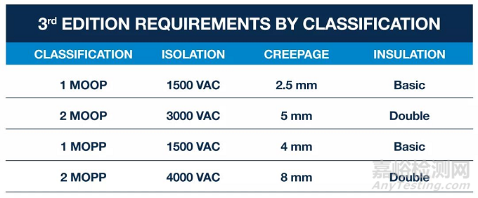 醫(yī)療電源IEC 60601標(biāo)準(zhǔn)