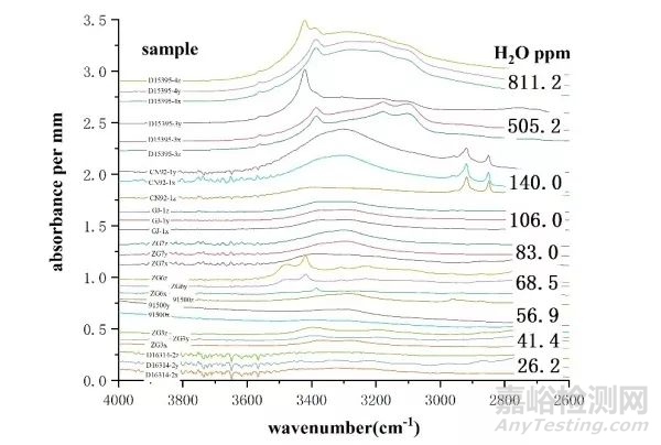 鋯石水含量和氧同位素同時測定新方法