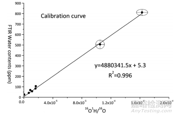 鋯石水含量和氧同位素同時測定新方法