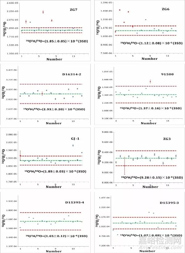 鋯石水含量和氧同位素同時測定新方法