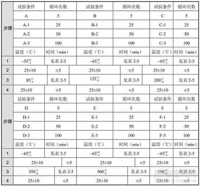 溫度應(yīng)力試驗(yàn)