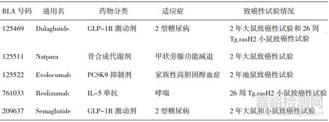 基于美國(guó)FDA近五年批準(zhǔn)的新藥淺談ICH S1指導(dǎo)原則的實(shí)施