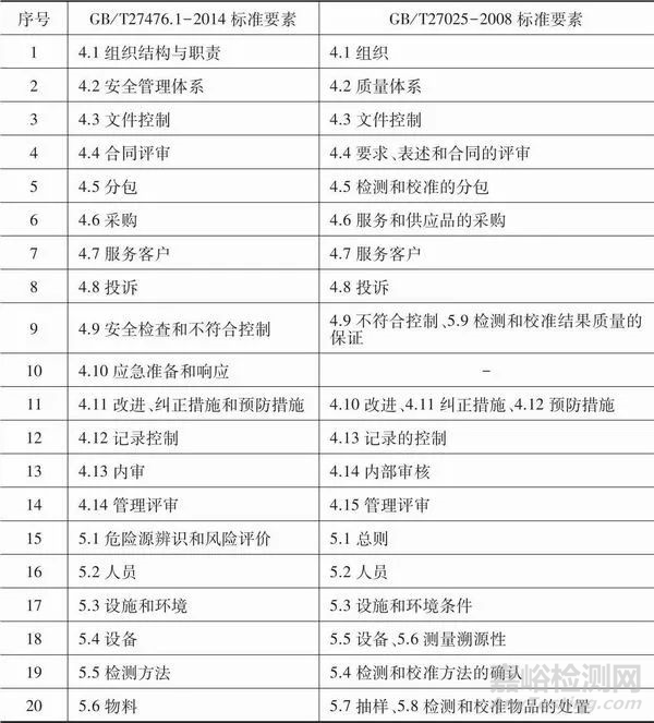 建立檢測(cè)/校準(zhǔn)實(shí)驗(yàn)室安全管理體系的思考