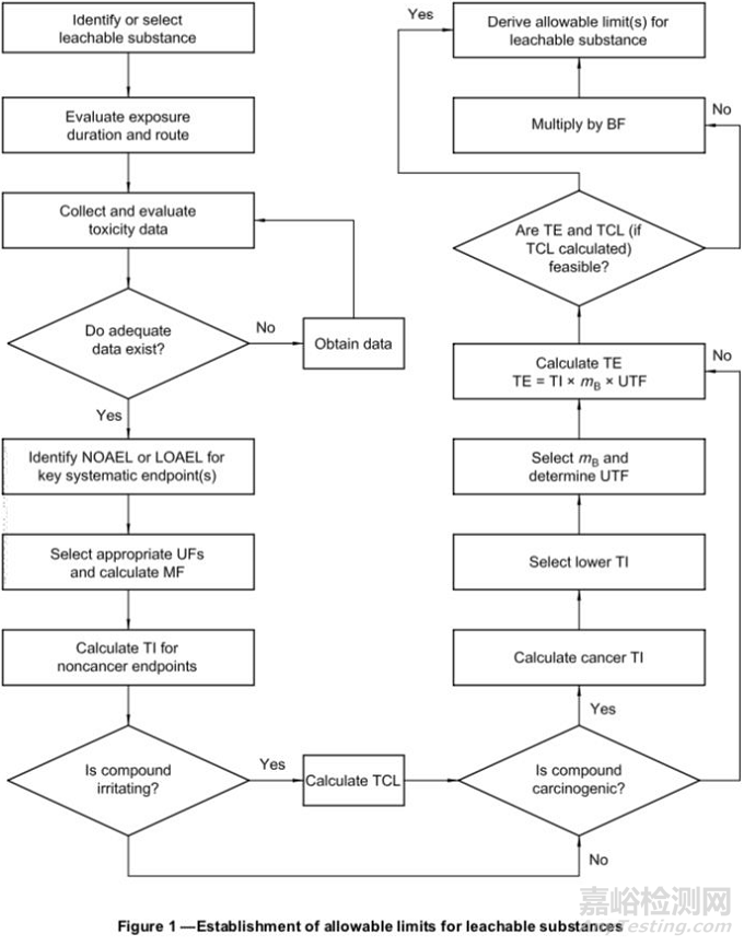 ISO 10993-17:2002可瀝濾物容許限值確定標(biāo)準(zhǔn)解讀（一）
