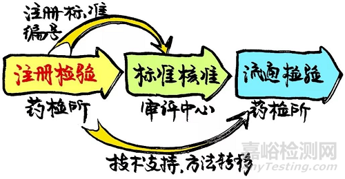 醫(yī)藥注冊檢驗”鉗制"與"前置"