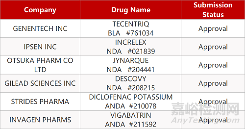 【藥研日?qǐng)?bào)1206】?jī)?yōu)科制藥地佐辛注射液獲批上市 | 本月還有7款藥物面臨FDA重要審查決定... 
