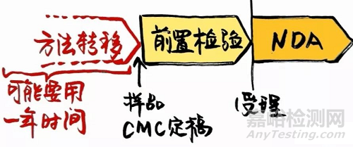 醫(yī)藥注冊檢驗”鉗制"與"前置"